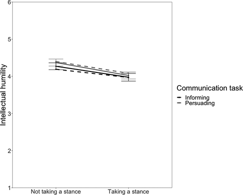 Figure 1. Comparison of intellectual humility rate by experimental condition.