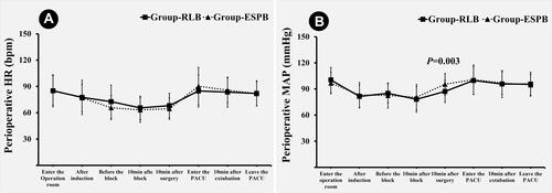 Figure 4 Comparison of heart rate and blood pressure: Data are expressed as mean±standard deviation, and compared by t-test between groups. (A) There is no significant difference in heart rate between the two groups at each time point. (B) Heart rate is lower in the RLB group than in the ESPB group at 10 minutes after the surgery starts, and heart rate at other time points shows no significant difference between the two groups.