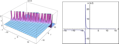 Figure 4. The 2D and 3D surfaces of Equation (22) under the values of d = 17, E = 8, −15 < x < 15, −15 < t < 15 and t = 0.01 for 2D surfaces.