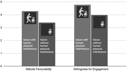 Figure 4. Summary of Study 1’s results.