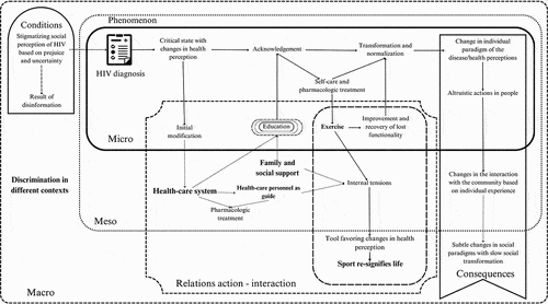 Figure 2. Social basic process of re-signifying HIV and its relation with exercise.