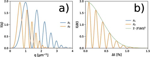 Figure 10. (a) Simulated power spectra with partially temporally coherent radiation for two different sample- detector distances. (b) The envelopes of the Talbot oscillations fit a unique master curve upon the temporal scaling. Notice how Talbot oscillations actually overlap in this case, at variance with Figure 8