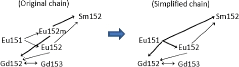 Figure 2. Example of reaction branching ratio uncertainty in a simplified chain induced by decay branching ratio uncertainty in an original chain.