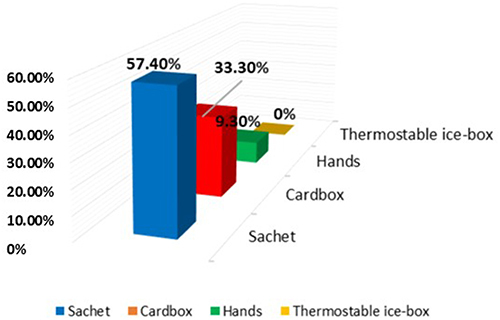 Figure 2 Distribution of data related to the transporting materials of the blood components.