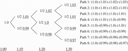 Fig. 1. Numerical example – paths of wager in the first four innings
