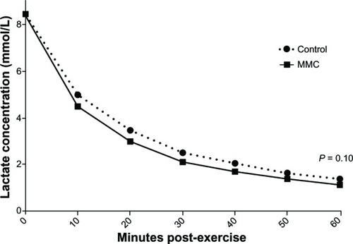Figure 2 Area under the 60-minute lactate curve after graded exercise test. P-value represents the difference in 60-minute area under the lactate curve with MMC versus control. Plotted values are means.