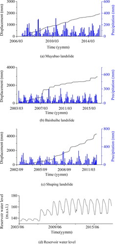 Figure 5. Historical landslide displacement, precipitation, and reservoir water level. (a) Muyubao landslide. (b) Baishuihe landslide. (c) Shuping landslide. (d) Reservoir water level.
