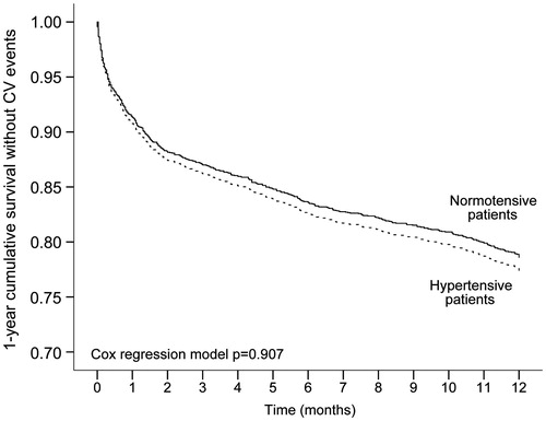 Figure 1. Cumulative survival without events during 1-year of follow-up in hypertensive (n = 1880) and normotensive (n = 1662) patients of the SMILE program. p Value from the Cox regression analysis.