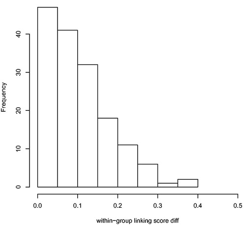 Figure A1. Distribution of between-group linking scores. For each indexed person in the opgaafrolle that was linked to more than one person from the genealogies, the difference of the mean random forest classification score for each genealogy-person was calculated. The maximum possible difference is 0.5.