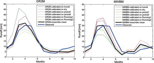 Figure 8. Observed and simulated mean runoff cycles for the reference period 1989–2009, according to different sets of calibrated parameters for the GR2M and MWBM.