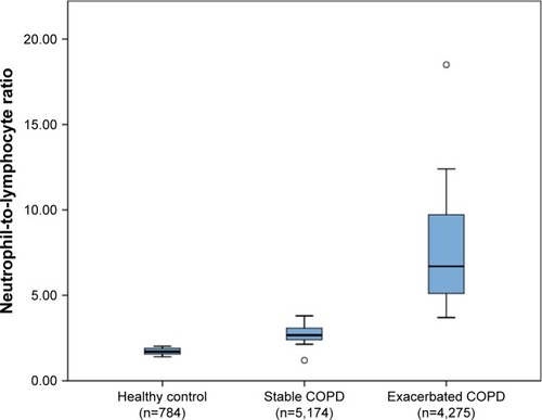 Figure 2 Neutrophil-to-lymphocyte ratio in healthy controls, and stable and exacerbated COPD patients.