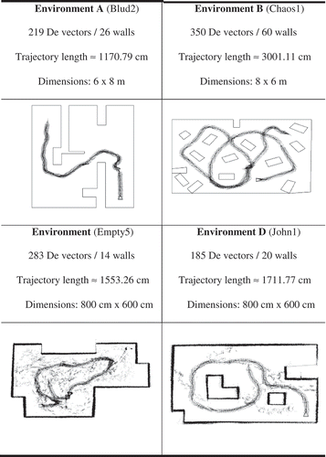 FIGURE 1 Elected environments A, B, C, D. Environments C, D—The sensorial data are plotted over the geometrical maps of environments.