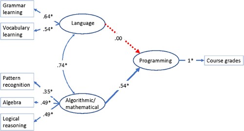 Figure 7. Fitted structural model representing the relationship between language and algorithmic/mathematical thinking and course-related programming skill as measured by the course grades. [To view this figure in color, please see the online version of this journal.]Note: Blue arrows and * indicate significant estimates at p < .05. Red arrows indicate p > .05. Estimates are written along their corresponding model lines.