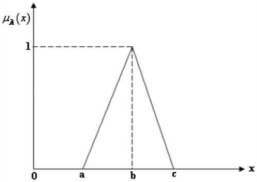 Figure 1. Triangular fuzzy number (TFN).