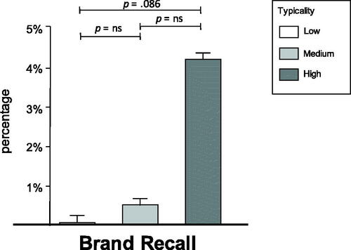 Figure 4. Effect of typicality on brand recall.