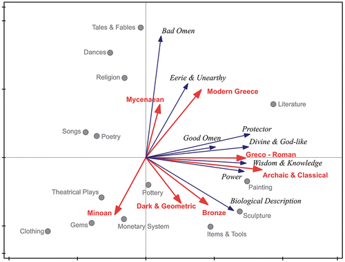 Figure 1. Graphical representation of the redundancy analysis-constrained ordination model. Blue-headed arrows with italic-letters represent different owl symbolisms (response variables). Red-headed arrows with bold red letters represent different eras in Greek civilization (explanatory variables). Circular plots with normal small font represent different samples (cultural expressions). Arrows describing Greek periods as well as owl symbolism arrows point in the direction of the steepest increase of their values in their explanatory and response dataset, respectively. The length of the arrow is a measure of fit. The angle between arrows indicates the sign of the correlation between them: the approximated correlation is positive when the angle is sharp, negative when the angle is larger than 90 degrees and neutral when it is at 90 degrees exactly.