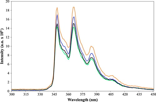 Figure 5. Fluorescence spectra of an aqueous solution (1.5 ppm) of phenanthrene (orange) and after exposure to silica gel treated with 3,3-diphenylpropionic acid at 1 h (blue), 2 h (black) and 3 h (green).