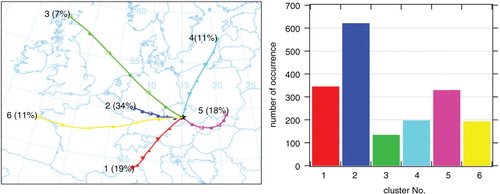 Fig. 2 Left: Means of the six air mass clusters coming to the Košetice observatory. The markers denote 6-hour time intervals. Right: number of occurrence of trajectories in individual clusters during the 5-year measurement period.