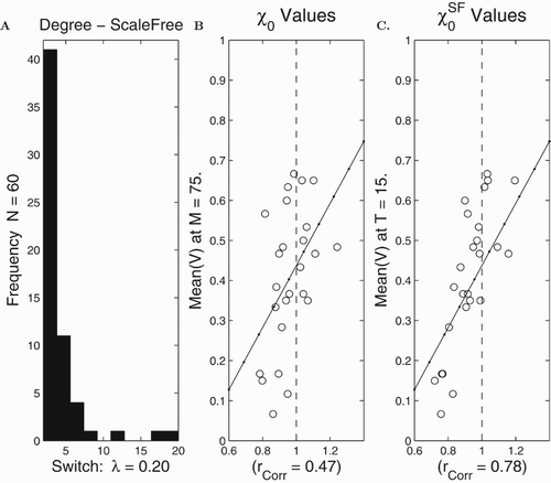 Figure 6. Computational assessment of χ0 and χ0SF in the case of scale-free networks with the switch model. There were 25 runs on a scale-free network with the nodal connection distribution in (A) and N=70 nodes. The set of final means v¯ at time T=15 are shown in (B) and (C). The ri and vi0's were uniformly distributed. The least squares lines are provided in (B) and (C).