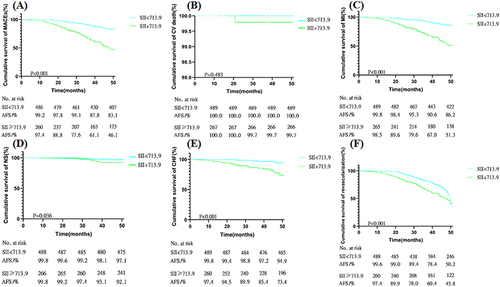 Figure 3 Kaplan-Meier survival curve analysis showing: (A) MACEs, (B) cardiac death, (C) non-fatal myocardial infarction, (D) non-fatal stroke, (E) rehospitalization for congestive heart failure, (F) Revascularization.