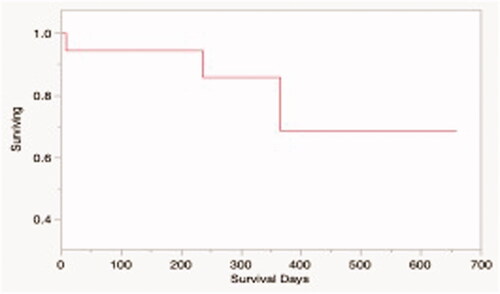 Figure 6. Kaplan-Meier survival estimate for dogs in the study treated with HIFU and tumor was resected (N = 15). The median overall survival time for the study population was not reached.