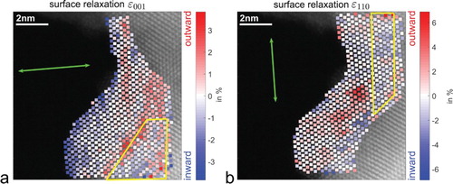 Figure 3. Atomically resolved measurement of surface relaxations of npAu (sample A) showing strengthening inward relaxation from the thick region toward the border to the vacuum. Relaxations in two different crystallographic directions (indicated by green arrows) have been determined from two different STEM images with a rotation of the scan direction between the acquisition in order to avoid an influence of scan distortions. Each data point represents atomically resolved the lattice parameter variation with respect to the lattice parameter in the yellow marked reference regions.