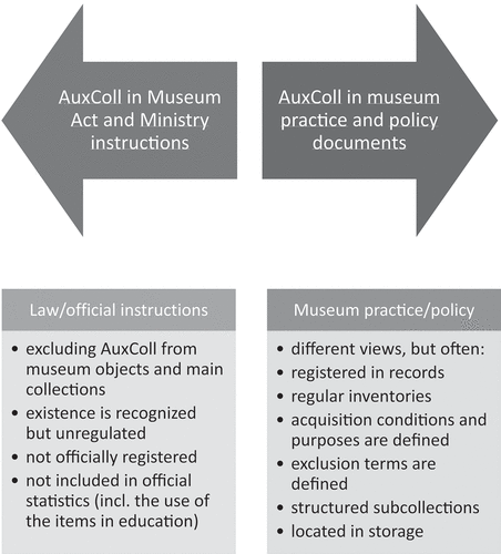 Figure 1. The status of the auxiliary collection (AuxColl) between state regulations and museum practice.