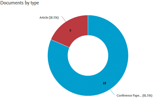 Figure 6. Trends in research publications on the study of the smart village of rural development in Indonesia based on document type.