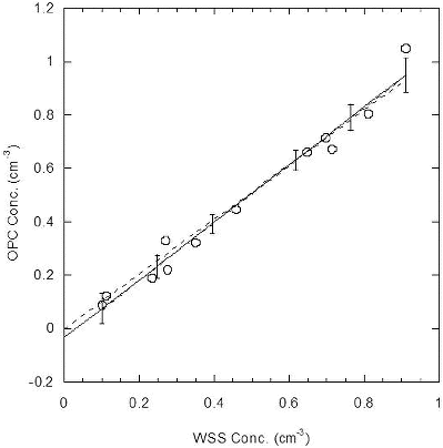 FIG. 9. Linear regression with intercept (solid line, slope = 1.075, intercept = −0.033) and without (solid line, slope = 1.022) for the OPC concentration versus deposition chamber inlet concentration. The error bars correspond to the 95% confidence interval for the linear regression with intercept.