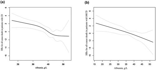 Figure 2. Albumin and the HRs for all-cause death. (a) In the whole CD patients. (b) In the iMCD patients. Abbreviations. HR: hazard ratio; CD: Castleman disease; iMCD: human immunodeficiency virus- and human herpesvirus 8-negative multicentric Castleman disease, idiopathic MCD.