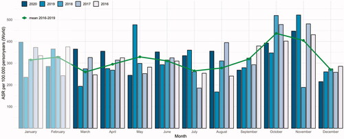 Figure 1. Monthly Age Standardized Rates for cancer incidence from 2016 to 2020. ASR: Age standardized rate per 100,000 person years. Age standardized rates for cancer is shown by month. The rate in 2020 is in dark blue. The mean for 2016–2019 is shown as the green line. The period before the pandemic (January and February) is shown with a higher opacity.