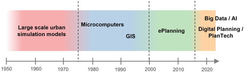 Figure 1. Waves of interest in the application of new digital technologies in planning practice.