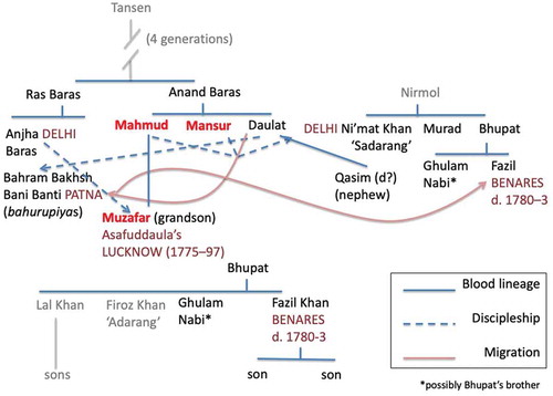 Figure 1. The genealogical and migration information contained in Zia-ud-din’s entries on the lives of kalāwant brothers Mahmud and Mansur Khan, and Mahmud’s grandson Muzaffar