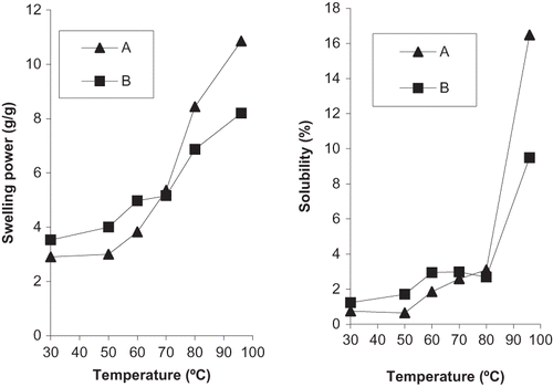 Figure 1 Swelling power and solubility pattern for native (A) and processed rice (B).