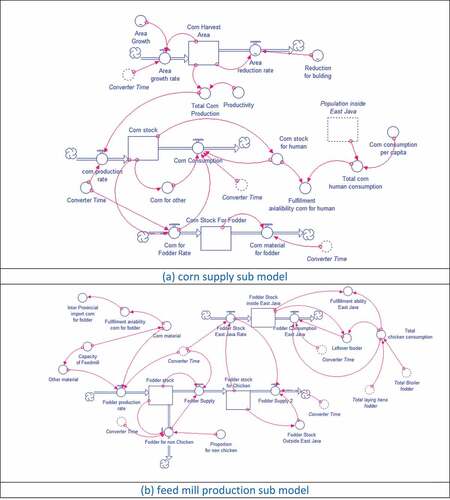 Figure 5. Stock flow diagram for (a) corn supply, (b) feed mill production, (c) chicken production and (d) demand for chicken meat and eggs sub-model