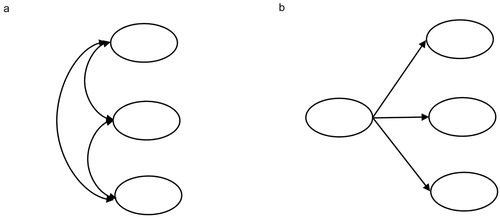 Figure 1. One-order factor structure (a) and two-order factor structure (b).