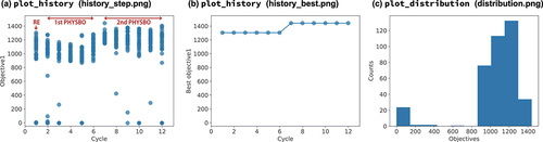 Figure 5. Output results from NIMS-OS for automated exploration for electrolytes using the NAREE system: (a) history_step.png and (b) history_best.png by nimsos.Visualization.plot_history and (c) distribution.png by nimsos.Visualization.plot_distribution.plot. The target property is the discharge time and its unit is seconds. In the first cycle, RE is used to generate initial states. After the second cycle, PHYSBO is used.