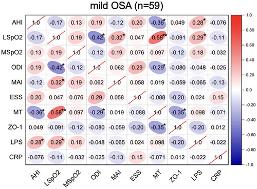 Figure 1. Correlations between sleep data and serum biomarkers in mild OSA. Spearman’s rank correlation coefficients were calculated to determine the influence of PSG variables on the levels of serum biomarkers in mild OSA (n = 59). The r values are represented by gradient colors, with red cells indicating positive correlations and the blue cells indicating negative correlations. *p < .05; **p < .01. AHI: apnea-hypopnea index; MSpO2: mean pulse oxygen saturation; LSpO2: lowest pulse oxygen saturation; ODI: oxygen desaturation index; MAI: micro-arousal index; ESS: Epworth sleepiness scale; MT: melatonin; ZO-1: zonula occludens-1; LPS: lipopolysaccharide; CRP: C-reactive protein; PSG: polysomnography.