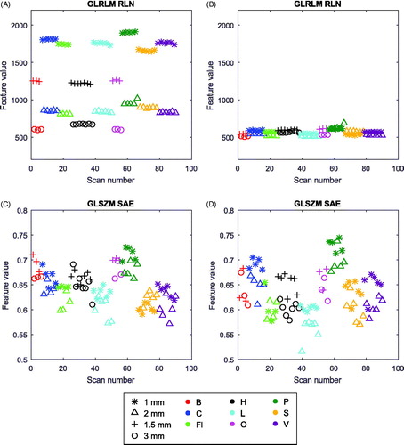 Figure 1. Scatterplots of feature values for all scanners. Per scanner, the data is sorted from high to low exposure. Left: original data; Right: after resampling; Top: ‘GLRLM–RLN’, highest slice thickness dependency; Bottom: ‘GLSZM – SAE’, lowest slice thickness dependency.