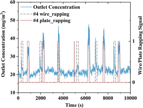 Figure 7. Typical response of outlet concentration to rapping behaviors at #4 field.