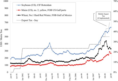 Figure 1. Agricultural commodity prices (2001–08). Source: World Bank Commodity Price Data. Graph by the authors.