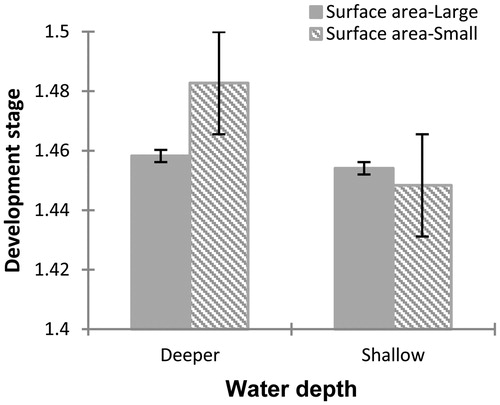 Figure 2 Differences observed at 15 days after the start of the experiment in the developmental stage of Physalaemus albonotatus tadpoles exposed to different water depths and surface areas. The values are means (± SE). The development stage increases significantly for tadpoles raised in containers with deeper water compared to one with shallow water. Interaction between deeper water and small surface area is increased significantly the development stage.