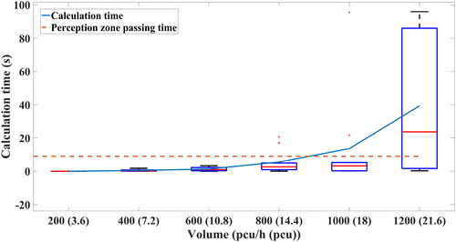 Figure 15. Calculation efficiency with different volumes.