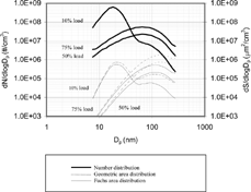 FIG. 5 Typical size distribution of the diesel exhaust particles used for the experiments: Number distribution, Geometric surface area (πDp 2) distribution, and Fuchs surface area distribution. Engine operated at 1400 rpm with variable loads.