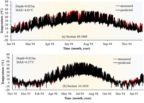 Figure 2. Predicted and field temperatures for road sections (a) 48–1068 in Lamar, Texas, (b) 16–1010 in Idaho, at depths of 0.025 and 0.023 m, respectively, measured from the surface of the pavement. The mean absolute error (MAE) between the measurements and predictions is shown in each figure.