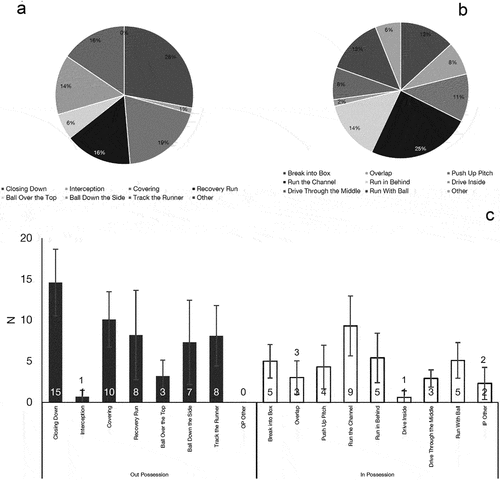 Figure 2. Tactical outcome movements observed during soccer match play. Panel a: Average percentage of tactical outcome actions during match play out of possession; Panel b: Average percentage of tactical outcome actions during match play in possession; Panel c: Mean and Standard Deviation of the number of sprints completed during a match according to tactical outcome in and out of possession.