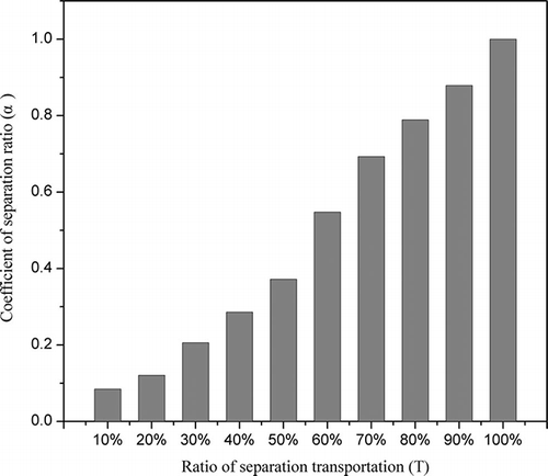 Figure 4. Relationship between ratio of separation transportation and coefficient of separation ratio.