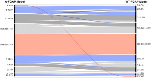 Figure 15. Comparison of functional flight segment allocation to gates: WT-FGAP model vs. A-FGAP model.