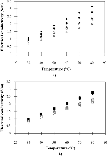 Figure 4 Electrical conductivities of the meat ball samples: (a) control, −10% salt and +10% salt; (b) control, −10% STPP and +10% STPP; (c) control, −10% starch and +10% starch; (d) control, −10% sugar and +10% sugar; (e) control, −10% pepper and +10% pepper; (f) control, −10% garlic and +10% garlic (■, control [fresh]; ▲, −10% [fresh]; ●, +10% [fresh]; □, control [heated]; ∆, −10% [heated]; ο, +10% [heated]).
