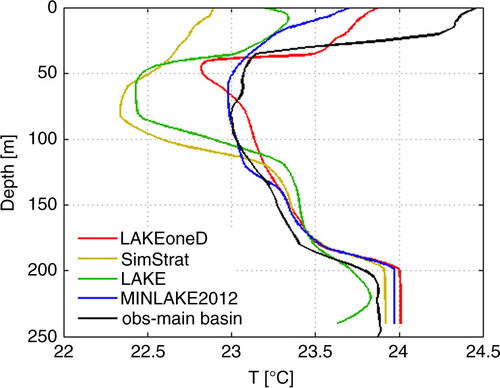 Fig. 9 Comparison of the observed temperature profile representative for the main basin during February 2004, as reported by Schmid et al. (2005; reproduced with permission), and corresponding modelled profiles (February 2004 average).